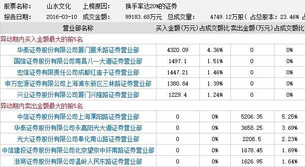 龙虎榜精选5股：妖股山水文化上演知名游资撕扯战