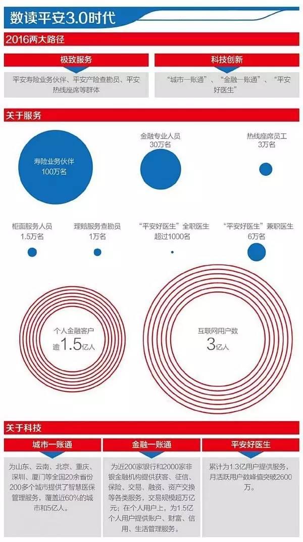 马明哲披露平安3.0时代发展思路：互金+服务业务成加速获客主要渠道