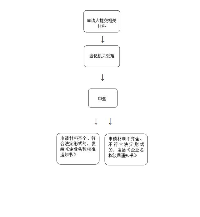 榆林市工商局行政审批项目流程图