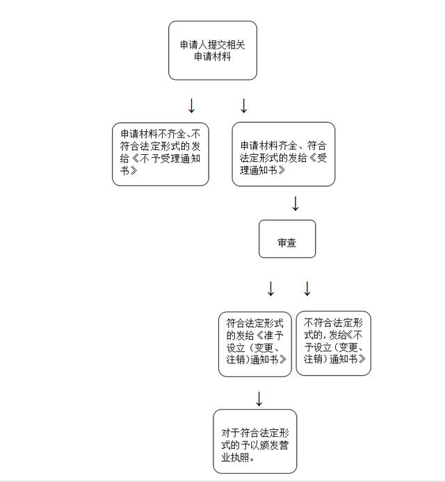 榆林市工商局行政审批项目流程图