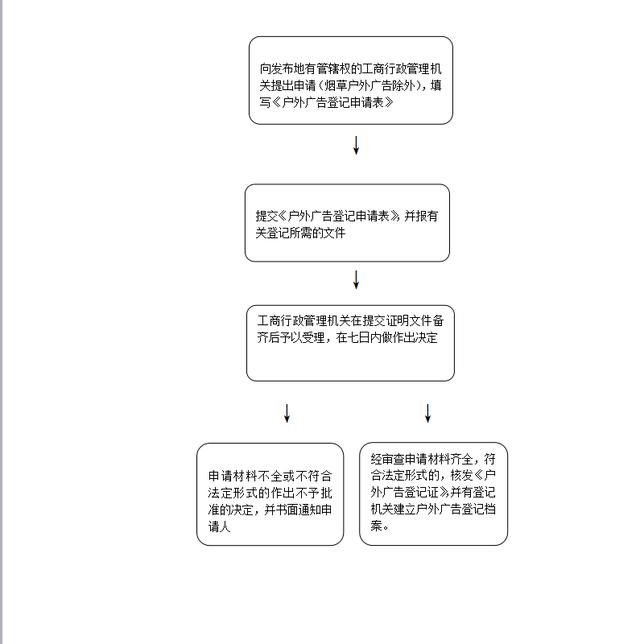 榆林市工商局行政审批项目流程图