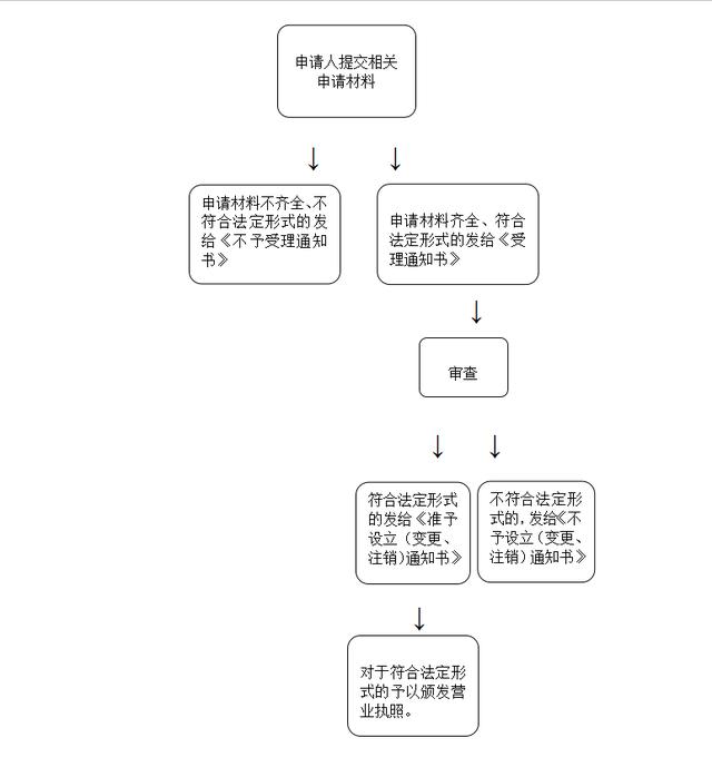 榆林市工商局行政审批项目流程图