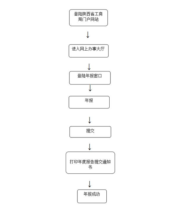 榆林市工商局行政审批项目流程图