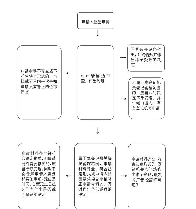 榆林市工商局行政审批项目流程图