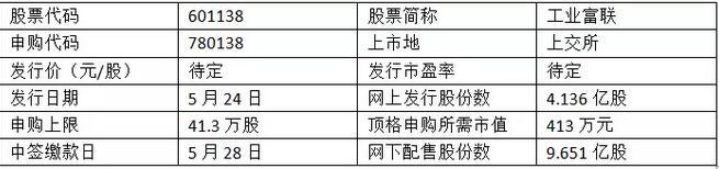 周四打新富士康！413万顶格申购，独角兽药明康德9个涨停仍未开板