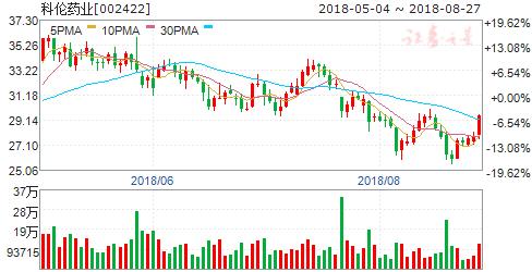 22日机构强推买入 六股成摇钱树