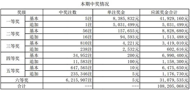 「大乐透」昨晩开出5注头奖，南阳市购彩者中848万多