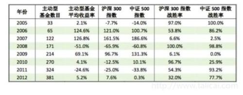 沪指暴跌200点 布局这些基金就够了？