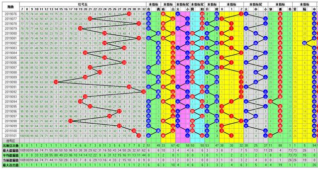 福彩双色球102期开奖走势图-定位 尾数 余数 篮球全面分析走势图
