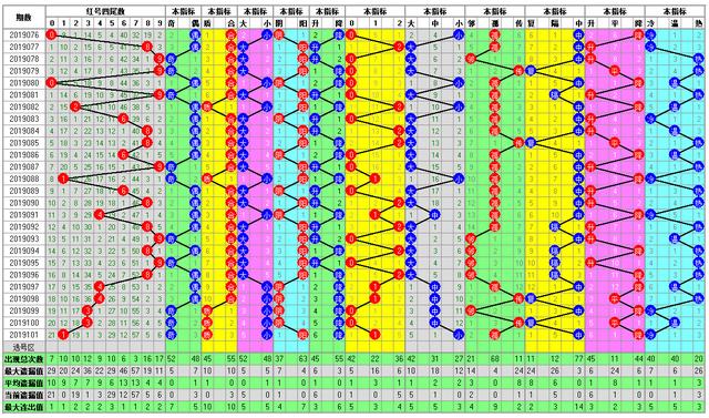 福彩双色球102期开奖走势图-定位 尾数 余数 篮球全面分析走势图