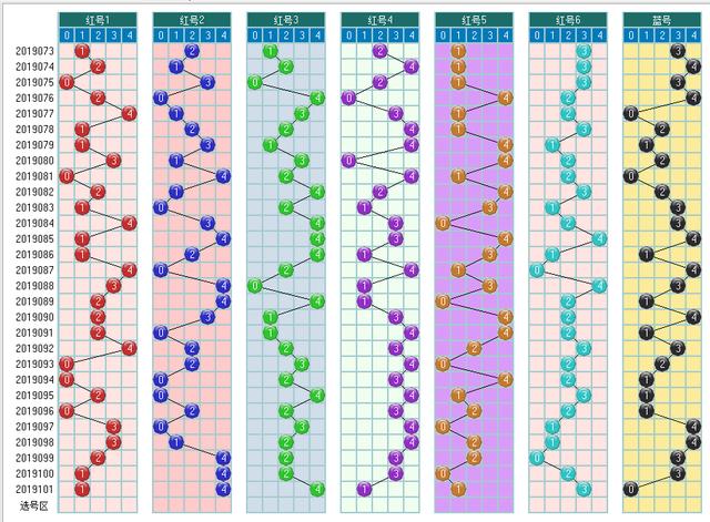 福彩双色球102期开奖走势图-定位 尾数 余数 篮球全面分析走势图