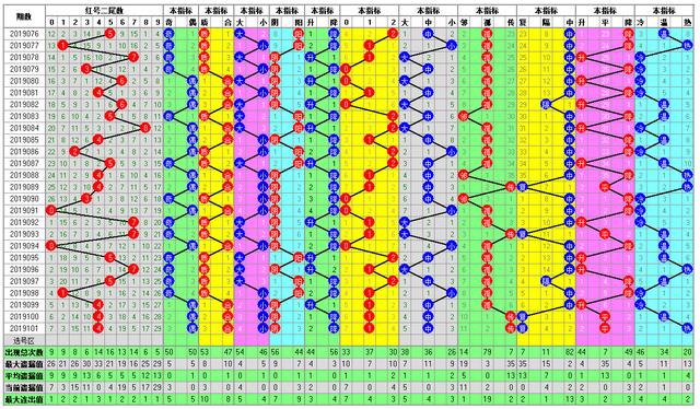 福彩双色球102期开奖走势图-定位 尾数 余数 篮球全面分析走势图
