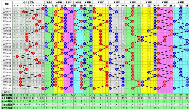 福彩双色球102期开奖走势图-定位 尾数 余数 篮球全面分析走势图