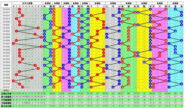福彩双色球102期开奖走势图-定位 尾数 余数 篮球全面分析走势图