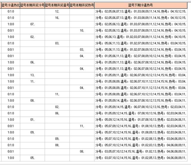 福彩双色球102期开奖走势图-定位 尾数 余数 篮球全面分析走势图