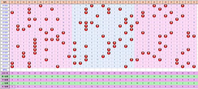 福彩双色球102期开奖走势图-定位 尾数 余数 篮球全面分析走势图
