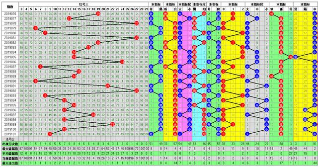 福彩双色球102期开奖走势图-定位 尾数 余数 篮球全面分析走势图