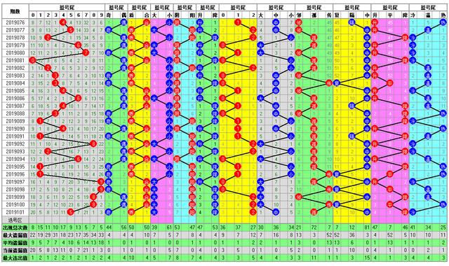 福彩双色球102期开奖走势图-定位 尾数 余数 篮球全面分析走势图