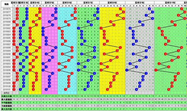 福彩双色球102期开奖走势图-定位 尾数 余数 篮球全面分析走势图