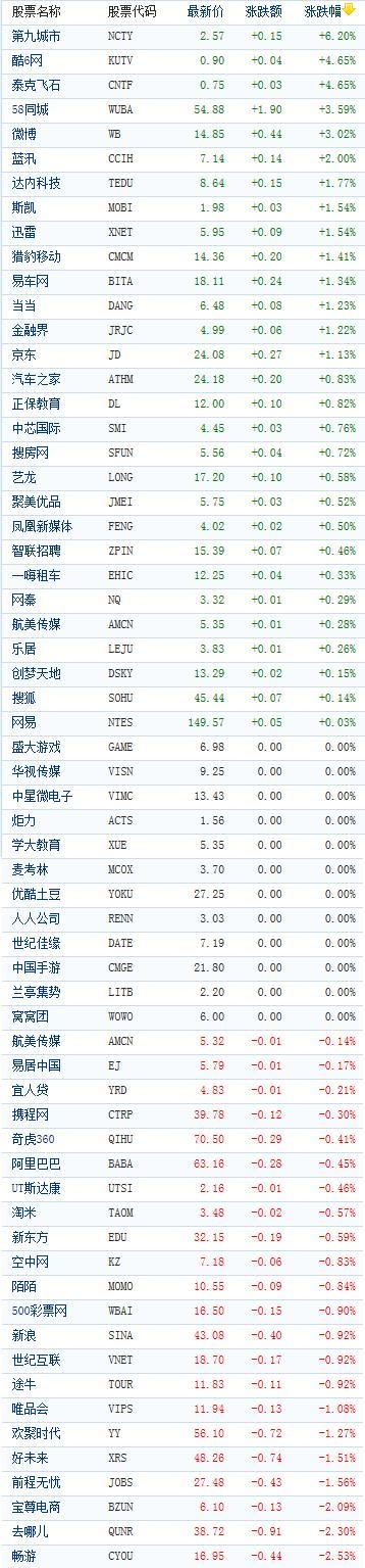 中国概念股周四开盘涨跌互现 58同城涨逾3%