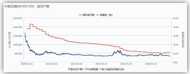 中石油之痛会延续到下一波牛市吗？现在3万抄底大军的结局如何？