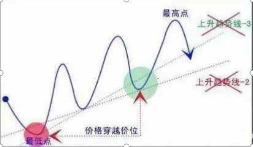 一位资深操盘手的箴言：炒股只看“趋势线”，挣得万贯家财