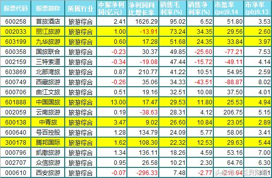 关注旅游股 挣钱去旅游