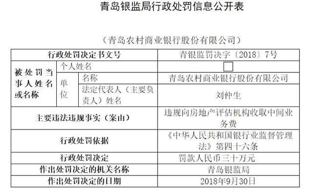 青岛农商银行再遭处罚：违规向房地产评估机构收中间业务费 罚30万