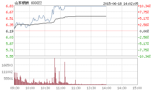 钢铁业迎多重利好 山东钢铁两涨停91万手大单封板