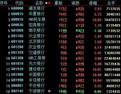 7日收市：银行板块涨6.10% 民生、建行、中行、中信涨停