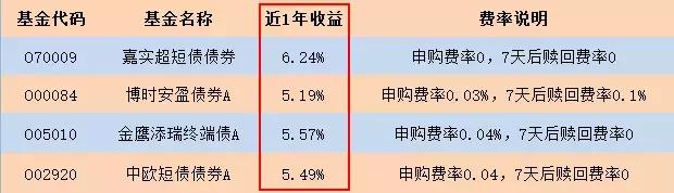 震荡市下，感受短债基金的温暖！