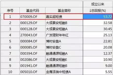 震荡市下，感受短债基金的温暖！