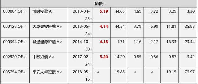 震荡市下，感受短债基金的温暖！