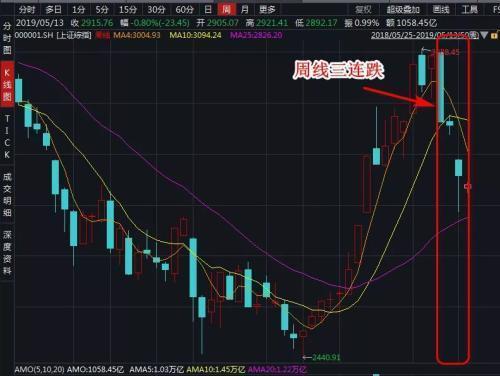 今日股市解析：大盘尚未调整到位，抄底的小散要保持足够的耐心