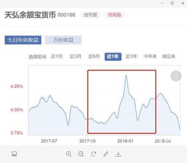 2018余额宝收益一直下跌，现今收益将至3%以下