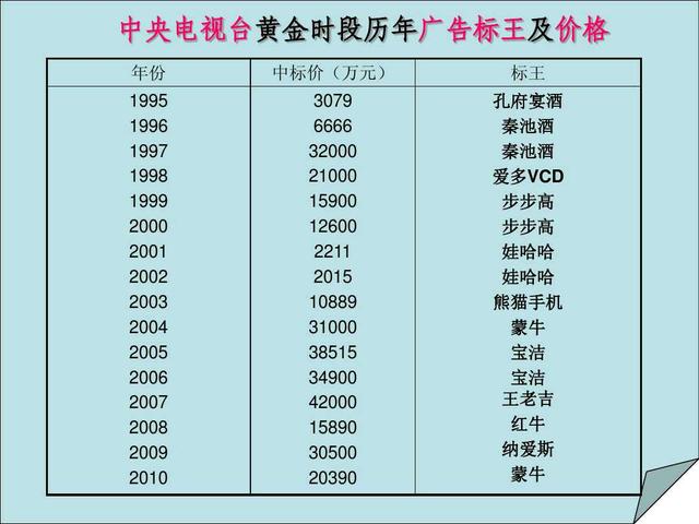 从孔府宴拍卖回看：历届央视广告“标王”的沉浮录