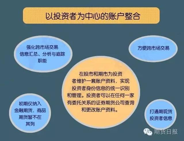 图文详解打通股市期市监管全线的“跨期现一码通”