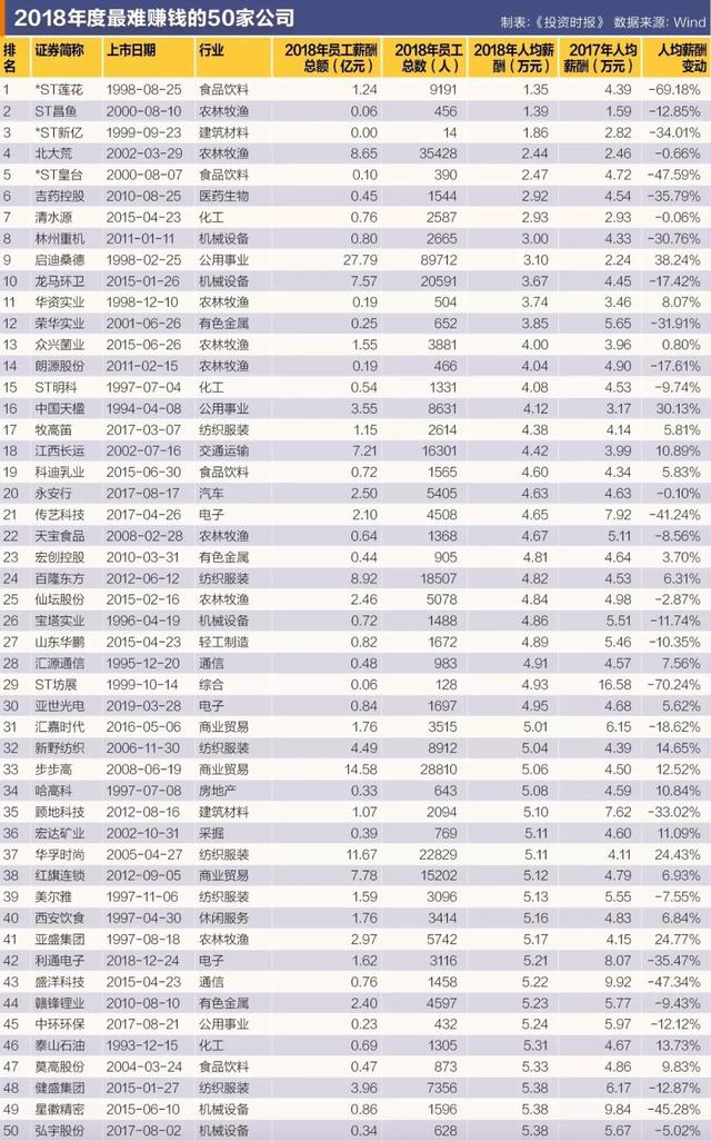 2019就业季薪金指南：上市公司员工均薪涨幅超9% 三成公司人均薪酬不足10万