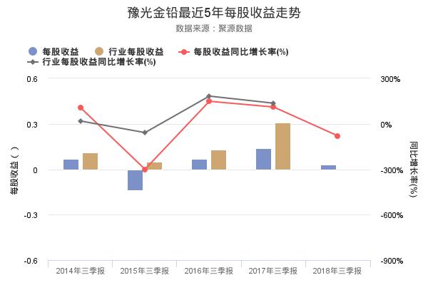 豫光金铅发布2018年三季报，净利润3129.55万