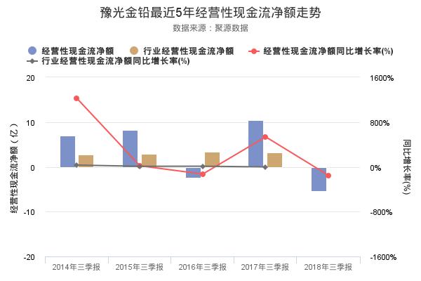 豫光金铅发布2018年三季报，净利润3129.55万