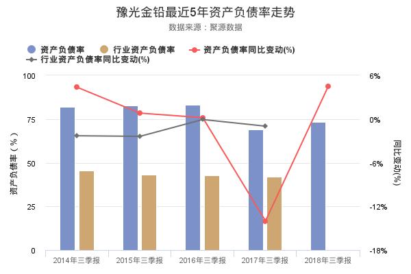 豫光金铅发布2018年三季报，净利润3129.55万