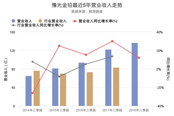 豫光金铅发布2018年三季报，净利润3129.55万