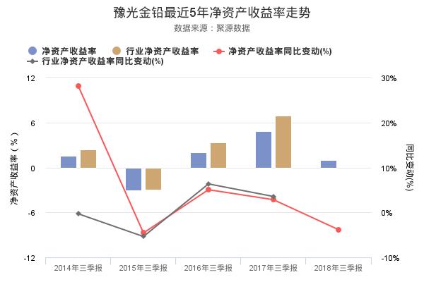 豫光金铅发布2018年三季报，净利润3129.55万