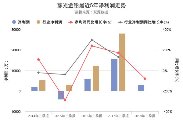 豫光金铅发布2018年三季报，净利润3129.55万