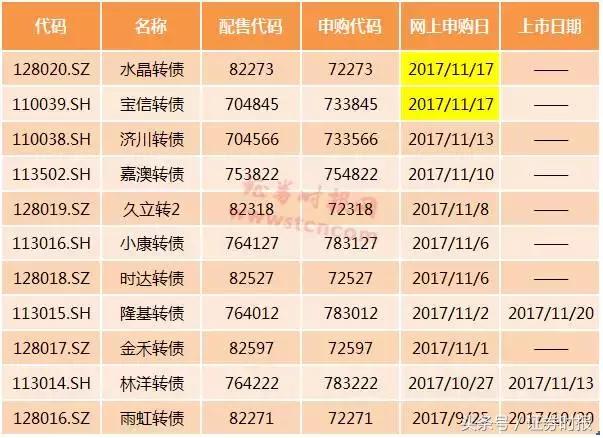 周五两只可转债等你打！仅5%股民参与，N多人不知这样提高中签率