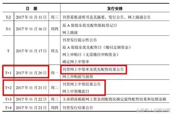 周五两只可转债等你打！仅5%股民参与，N多人不知这样提高中签率