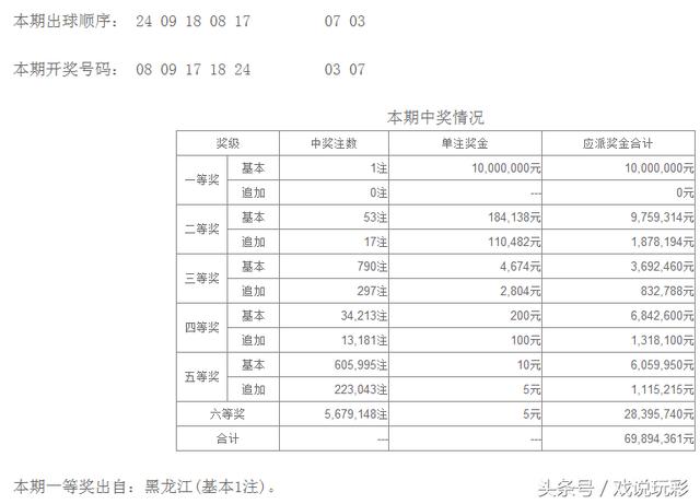 超级大乐透99期开奖，全国仅出1注一等奖，奖池又继续上升