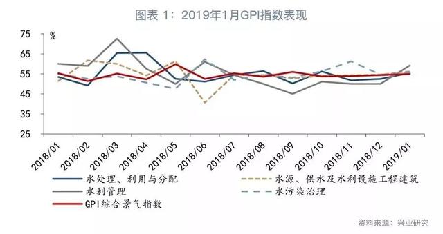 「首席观点」GPI指数跟踪：水环境治理行业景气回升