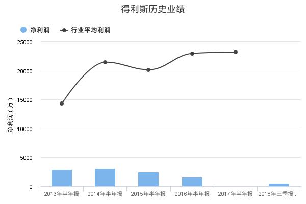 得利斯发布2018年半年报业绩预告