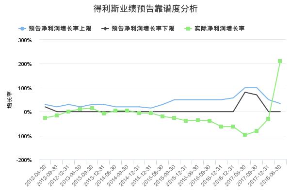 得利斯发布2018年半年报业绩预告